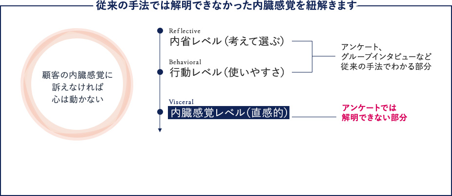 従来の手法では解明できなかった内臓感覚を紐解きます